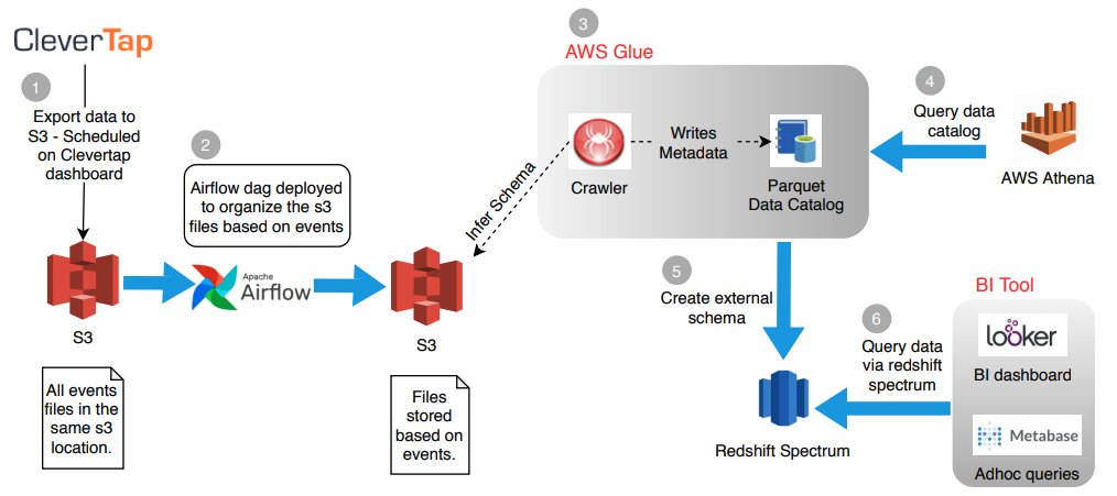 aws redshift spectrum