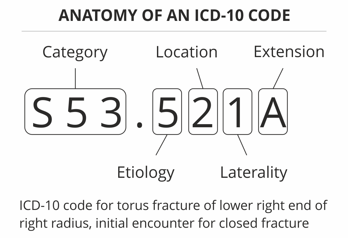 List Of ICD 10 Codes