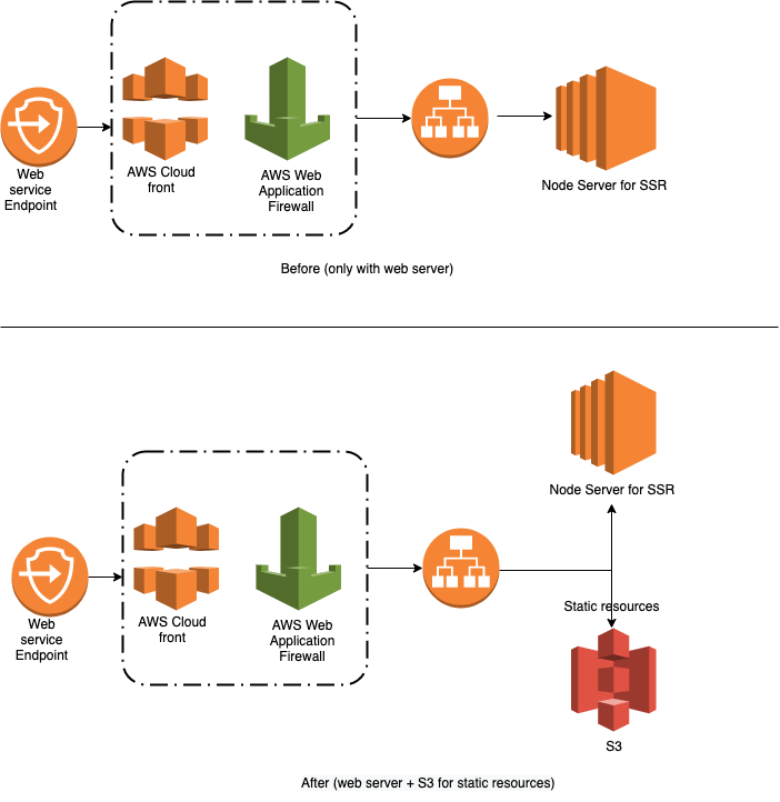 Web services list. Server Side rendering.