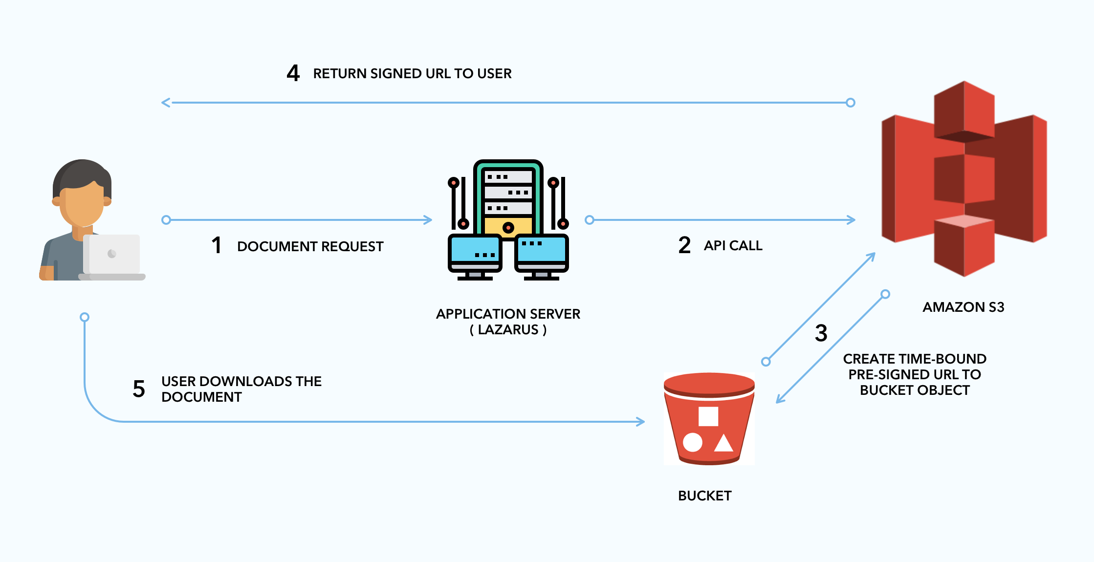 securing-document-objects-with-aws-cloudfront-signed-urls