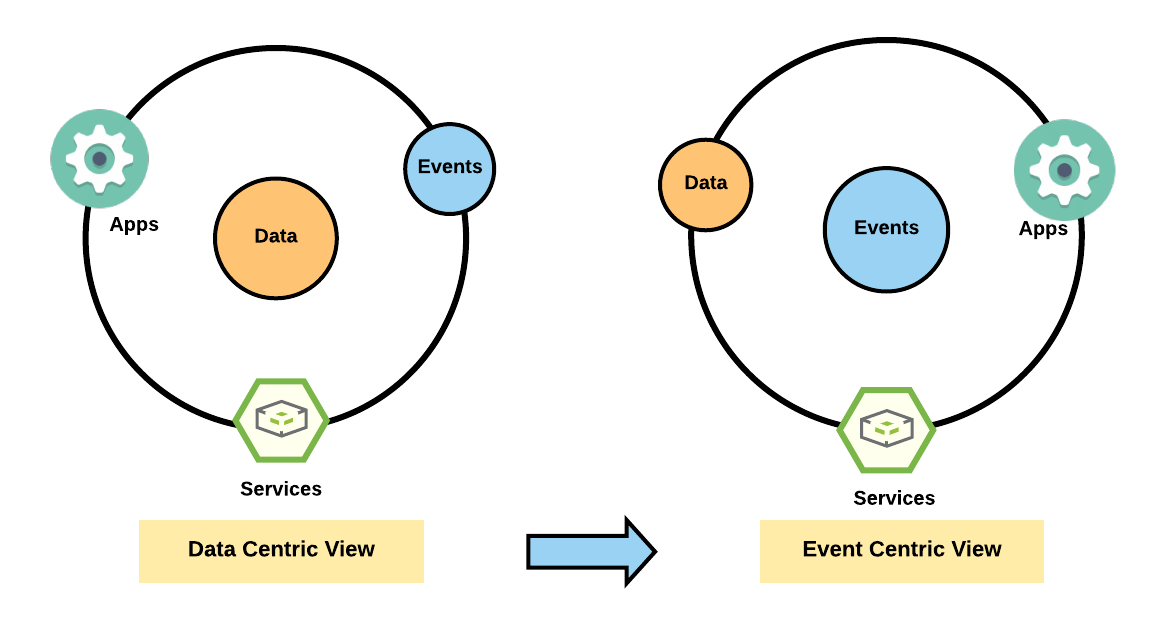 Event driven Architecture Using Kafka