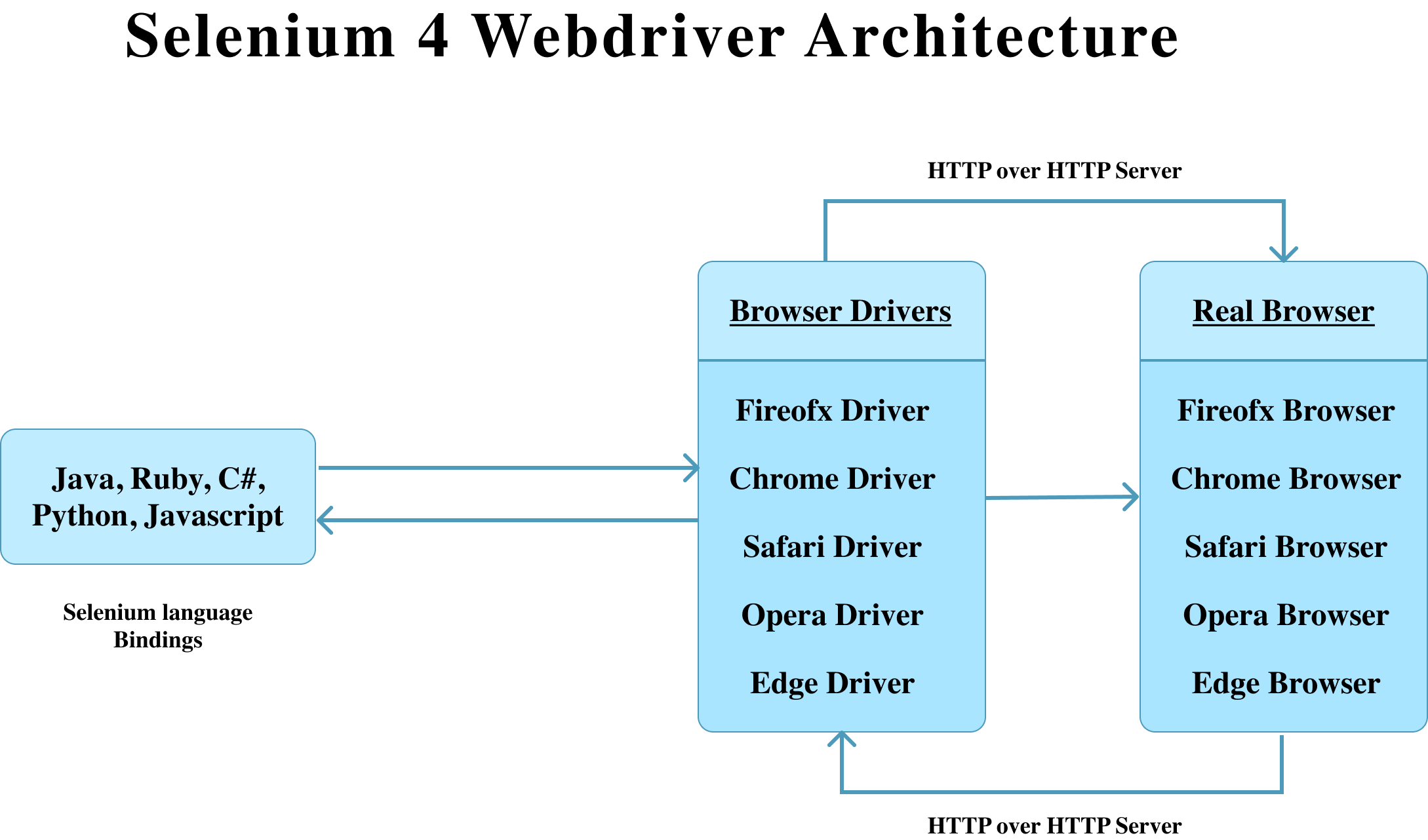 Different types of Selenium WebDriver Common Exceptions