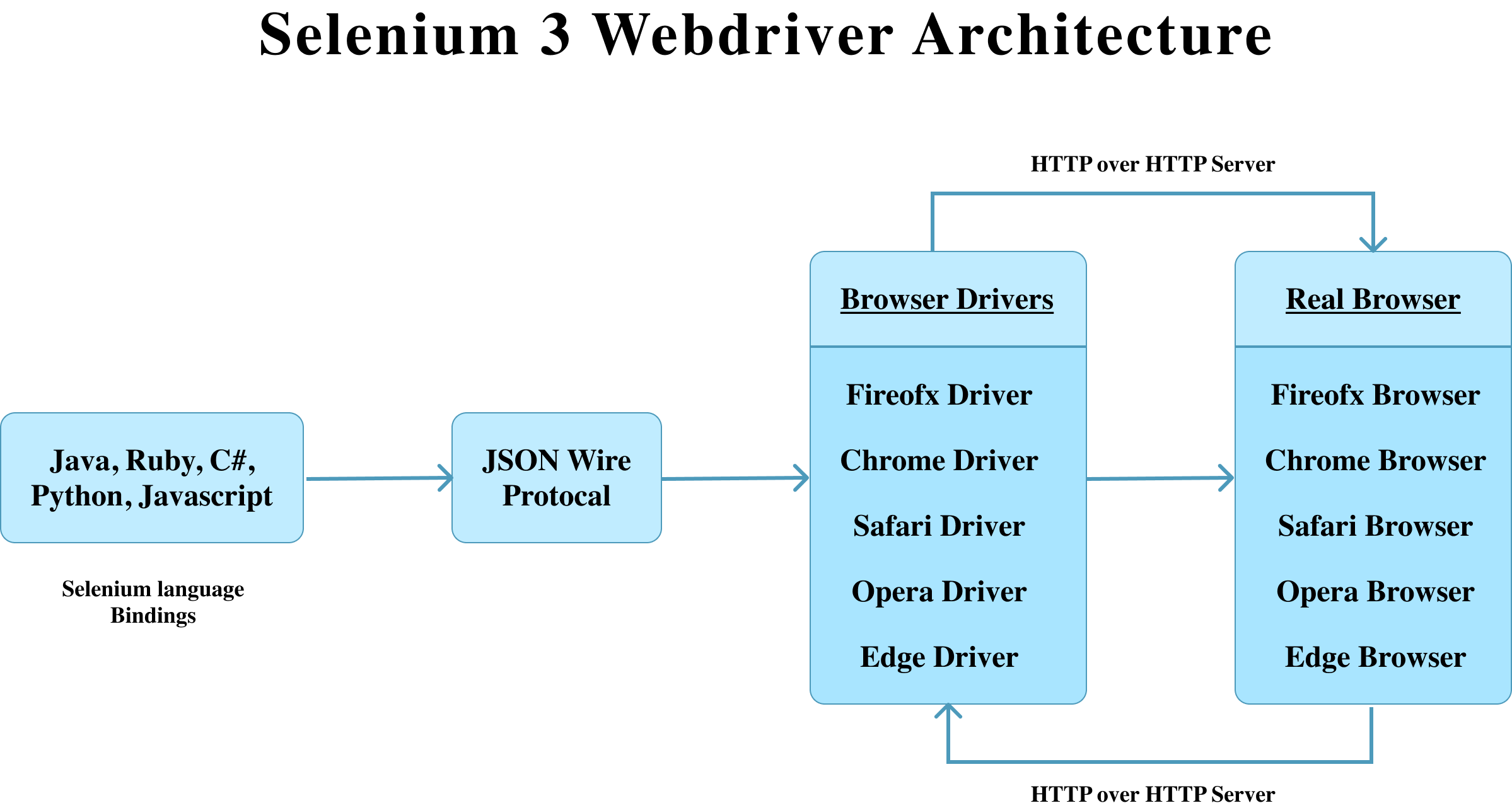 Pip Install Selenium Version 3