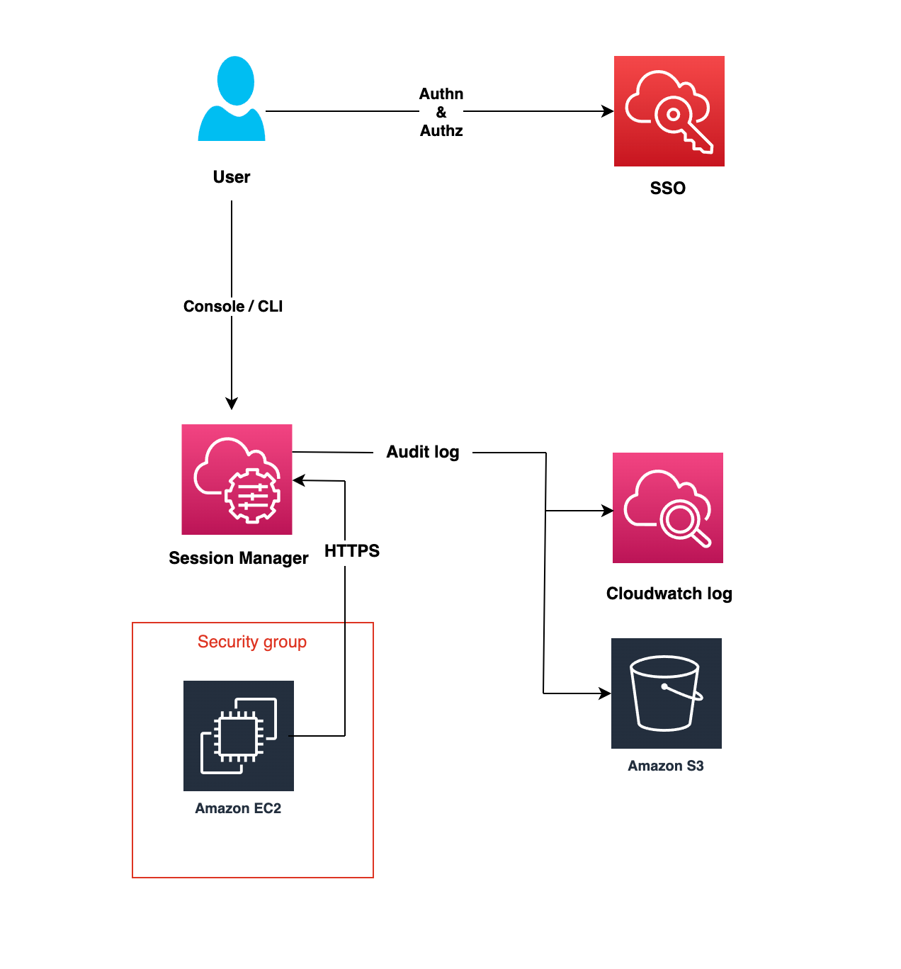 AWS Systems Manager Session Manager Implementation