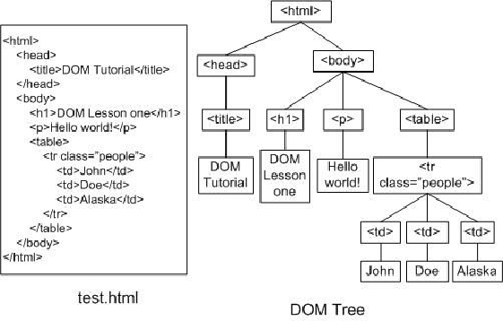 Dom дерево. Js dom Tree. Дерево html код. Дерево CSS пример. Простой пример dom дерева.