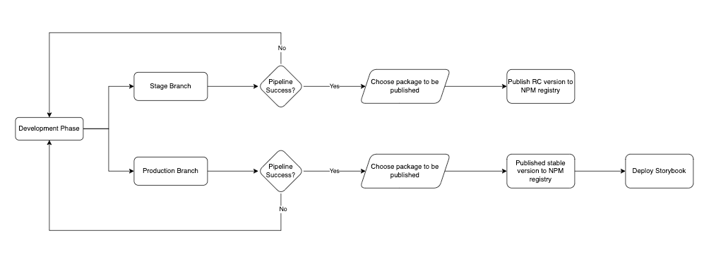 Atomic design system implementation using Storybook