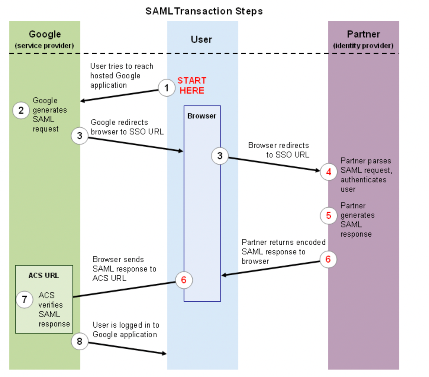 Url partners. Saml 2.0. Saml (Okta). Saml Flow. Saml workflow.