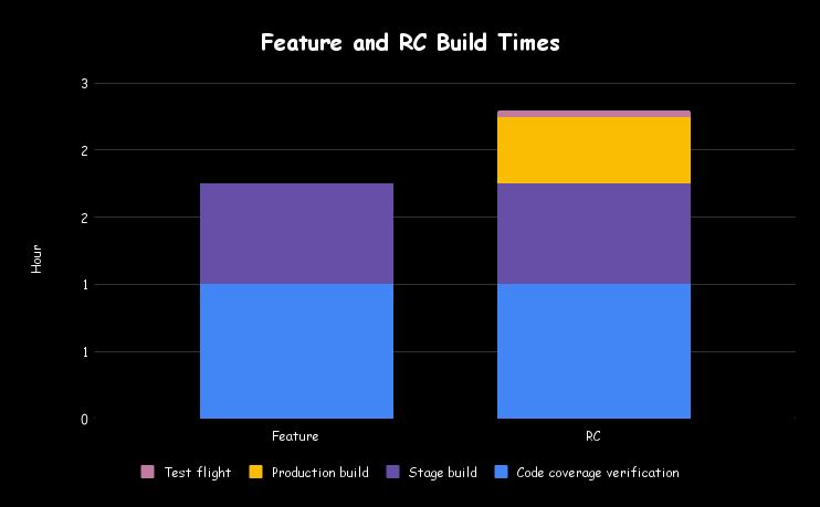 Feature-and-RC-Build-Times-XCode-update