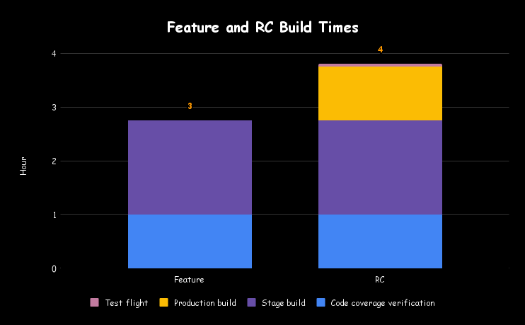 Feature-and-RC-Build-Times