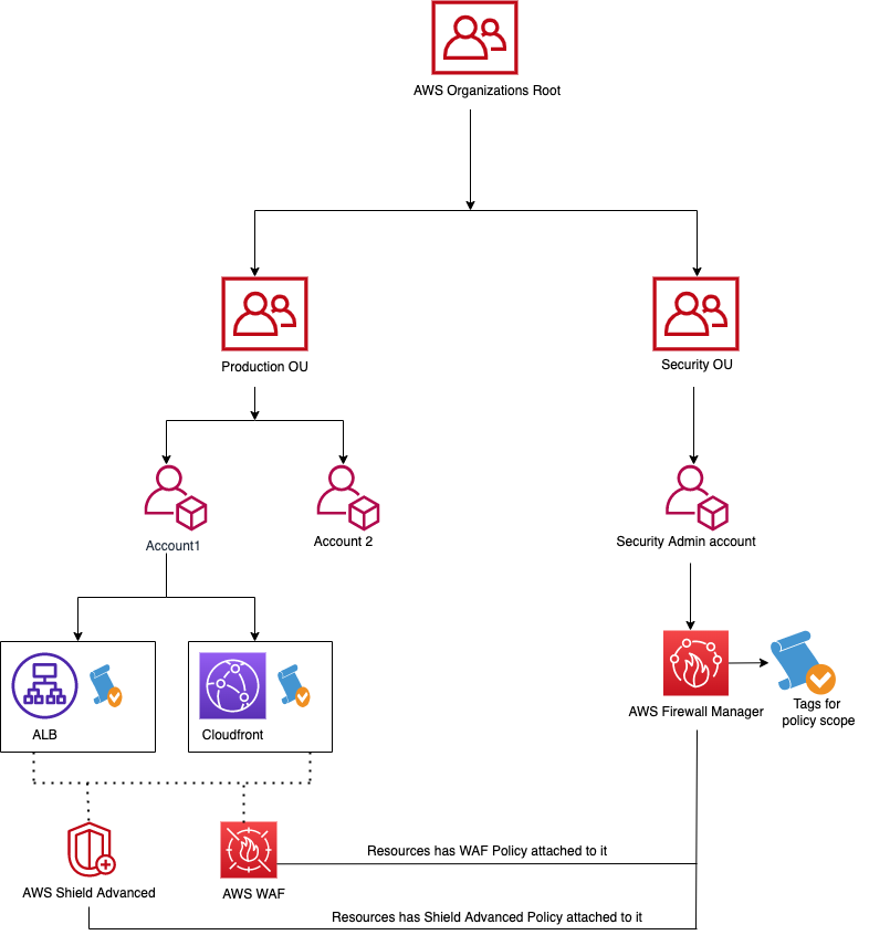 Web Application Firewall, Web API Protection - AWS WAF - AWS