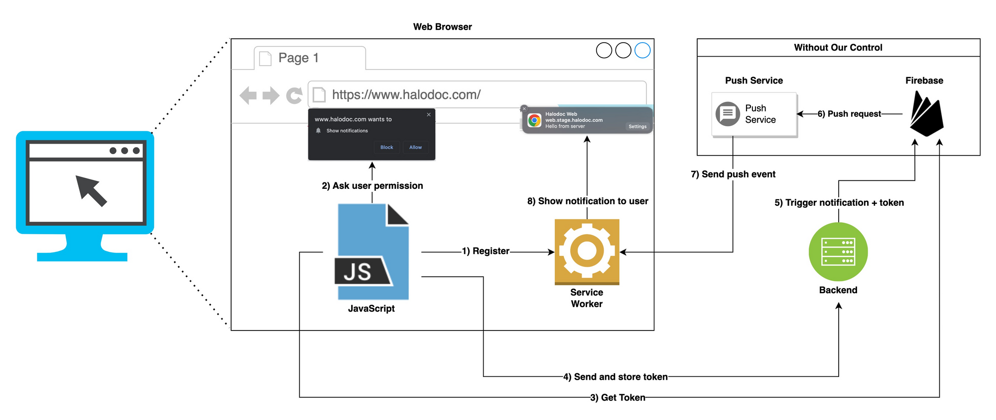 Web Push Notifications Using Firebase Cloud Messaging