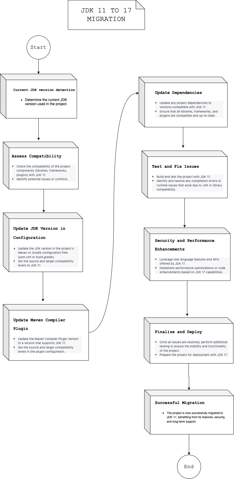 Identifying and resolving a compiler issue