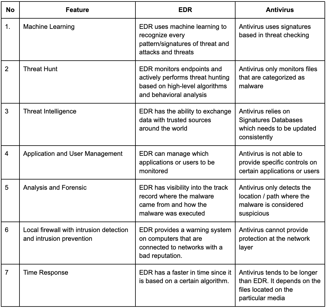 EDR vs. Antivirus