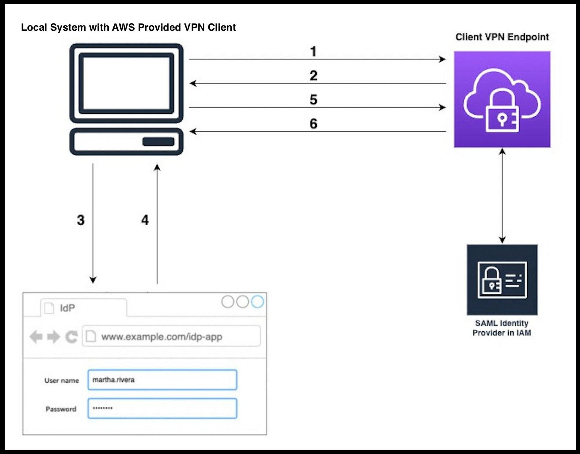 AWS Client VPN Using SAML Authentication