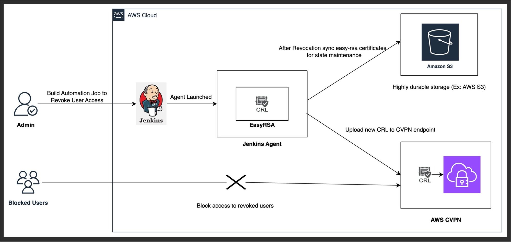 AWS Client VPN Using SAML Authentication