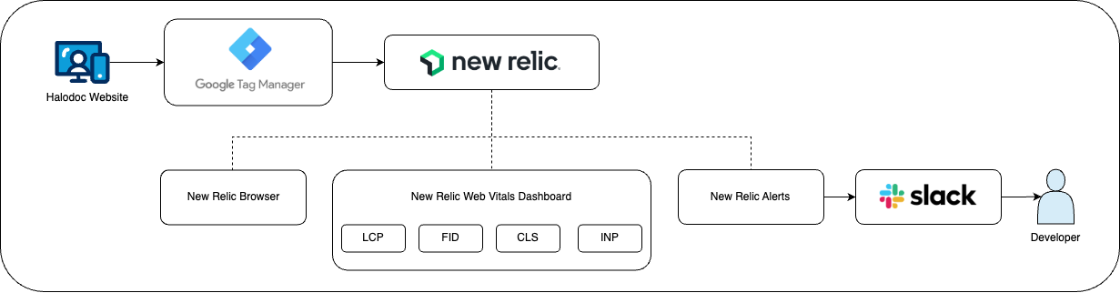 Monitoring Core Web Vitals with New Relic