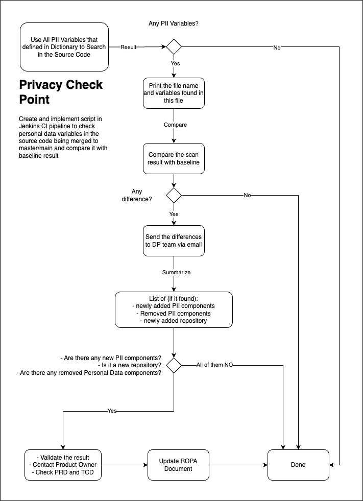 Implementing Privacy by Design Through Privacy Checkpoint in CI Pipeline