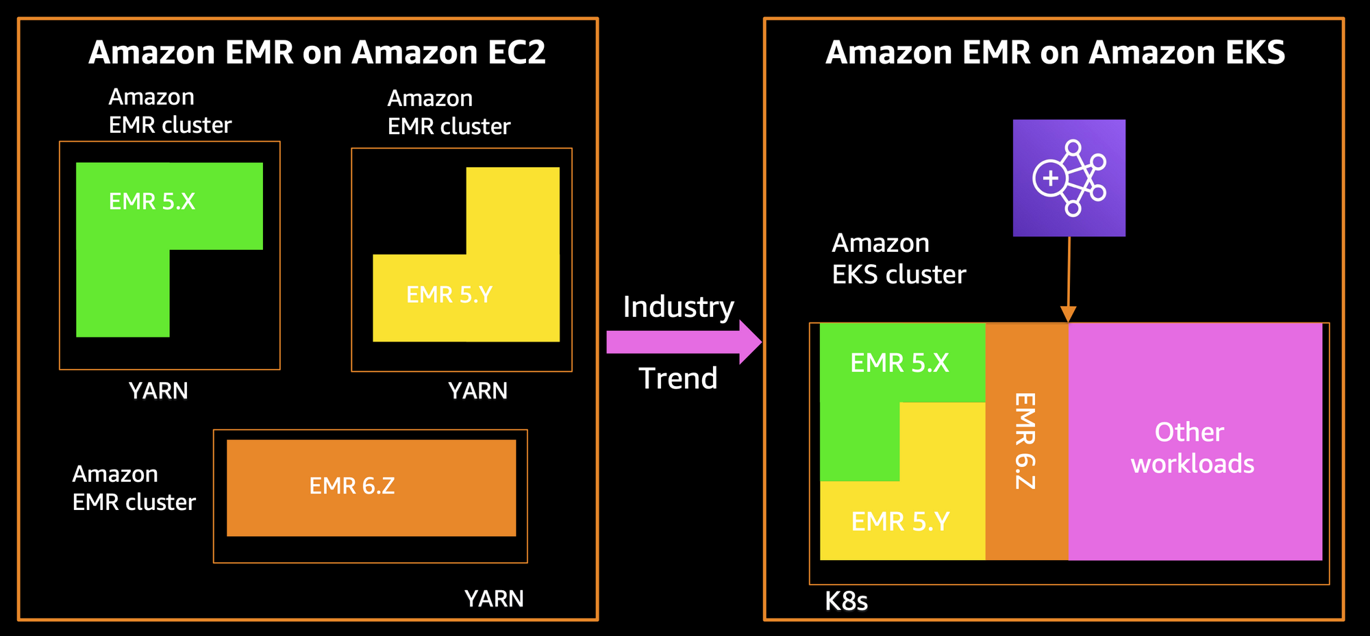 EMR on EC2 Vs EMR on EKS. (Image courtesy: AWS)