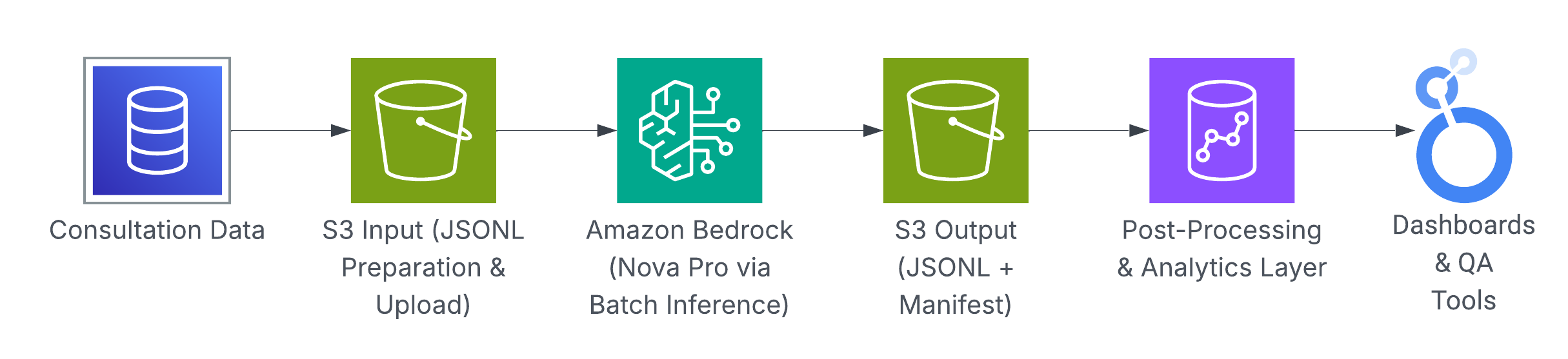 Elevating Online Consultation Quality with Generative AI