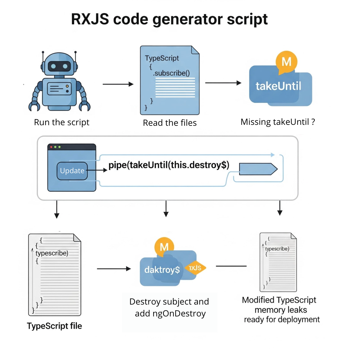 Automating RxJS Cleanup: How Halodoc Eliminated Angular Memory Leaks