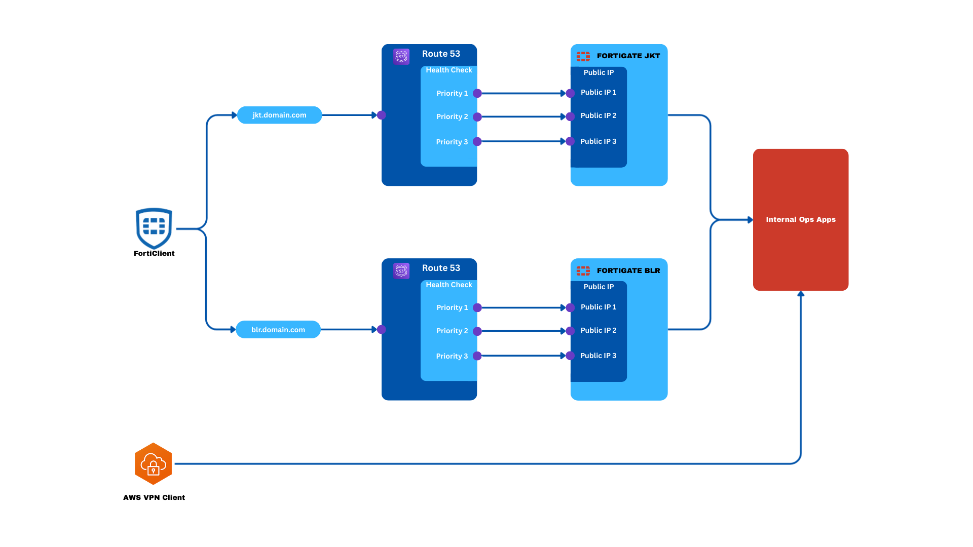 Resilient VPN Connection using Fortigate