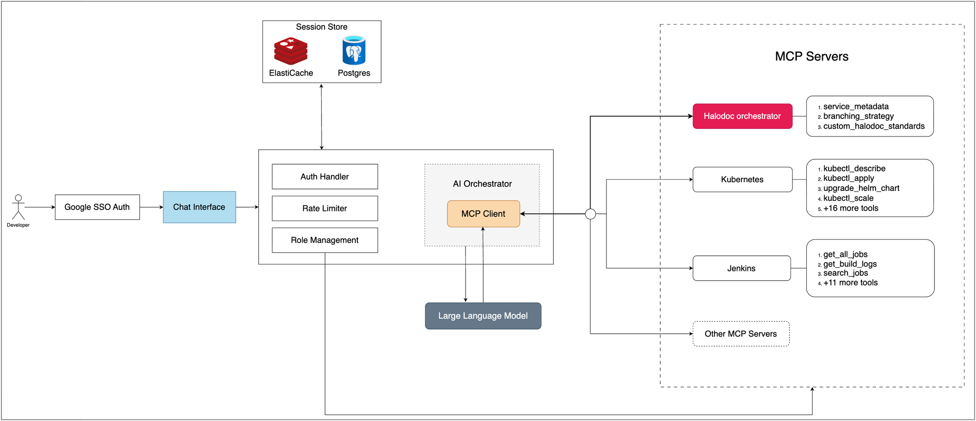 Building Halodoc's AI Orchestration Hub Using MCP