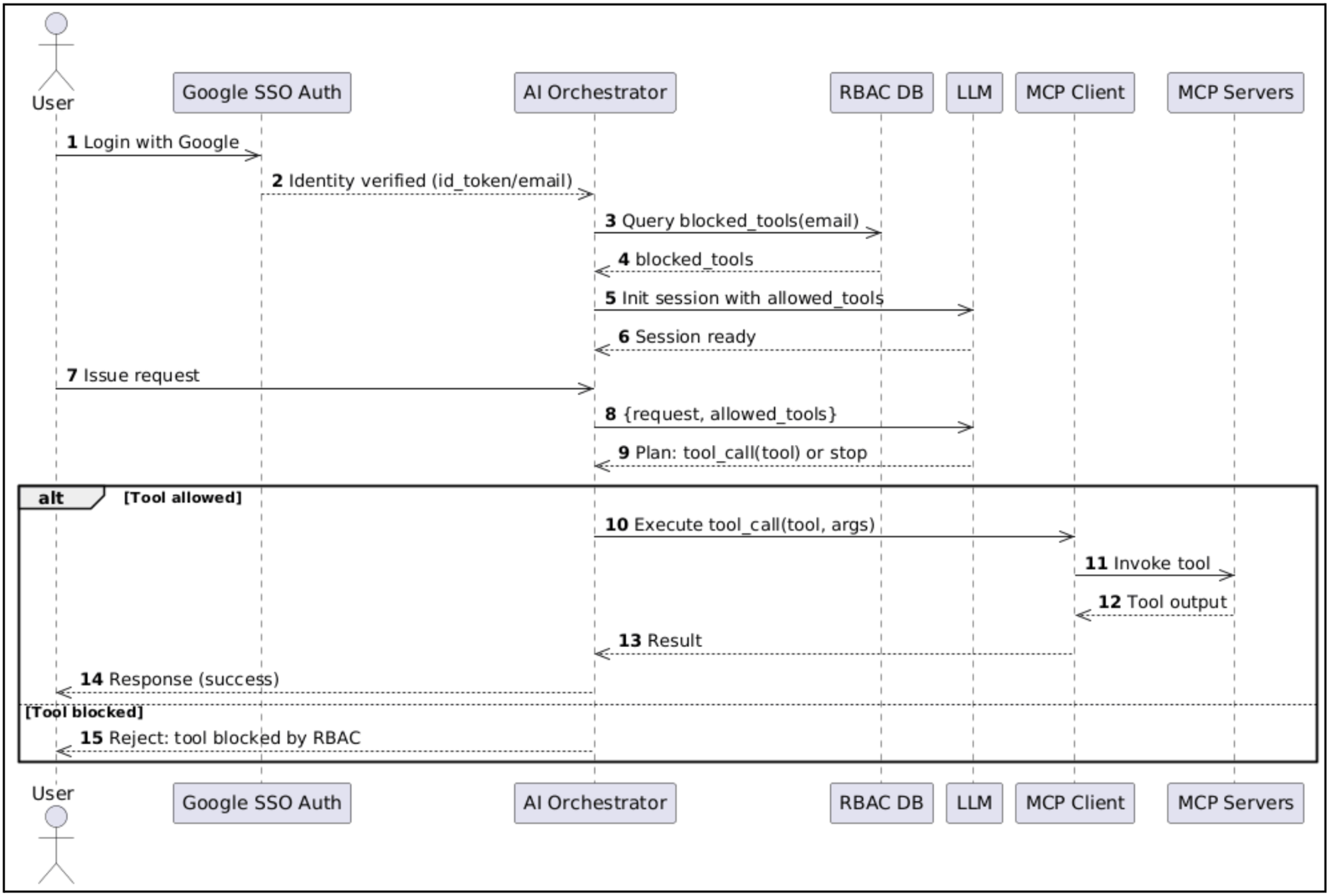 Building Halodoc's AI Orchestration Hub Using MCP