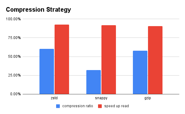 Optimizing our Datalake's Raw Data Layer by Smart Storage