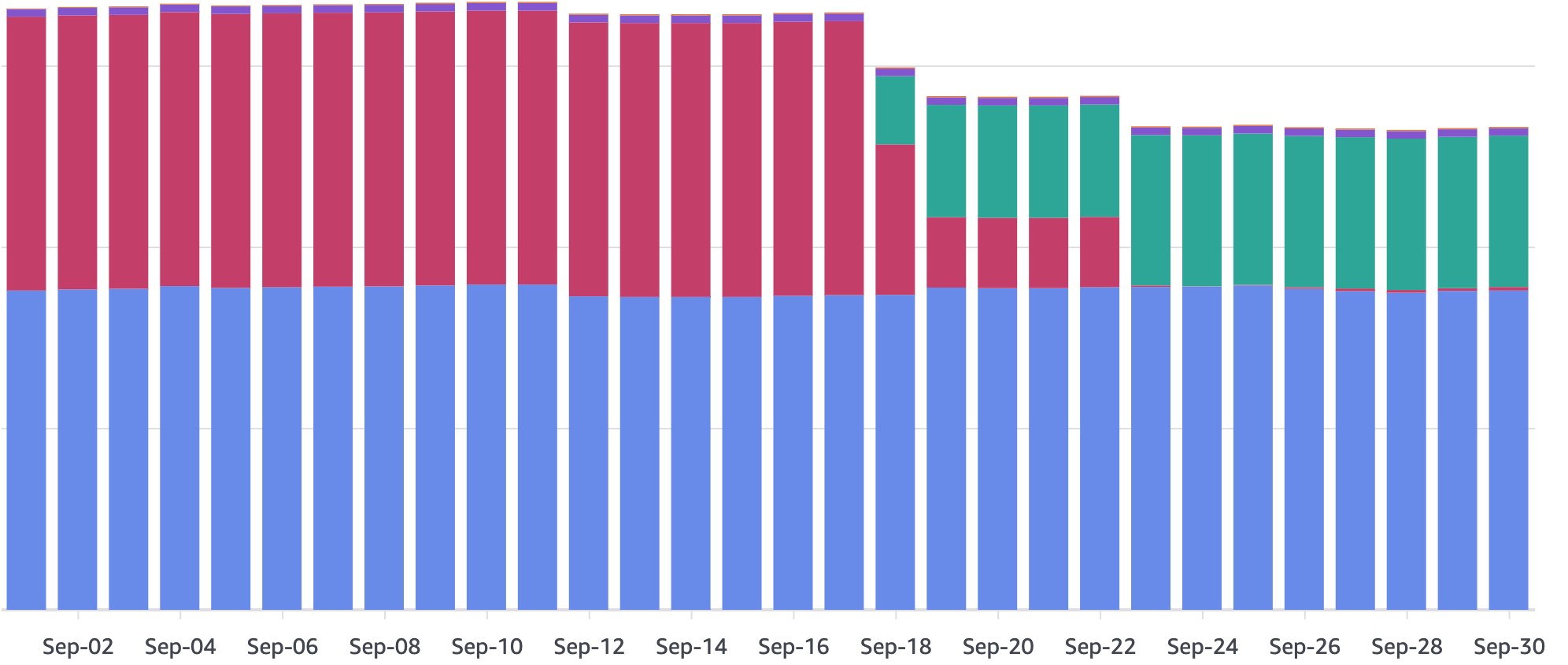 Optimizing our Datalake's Raw Data Layer by Smart Storage
