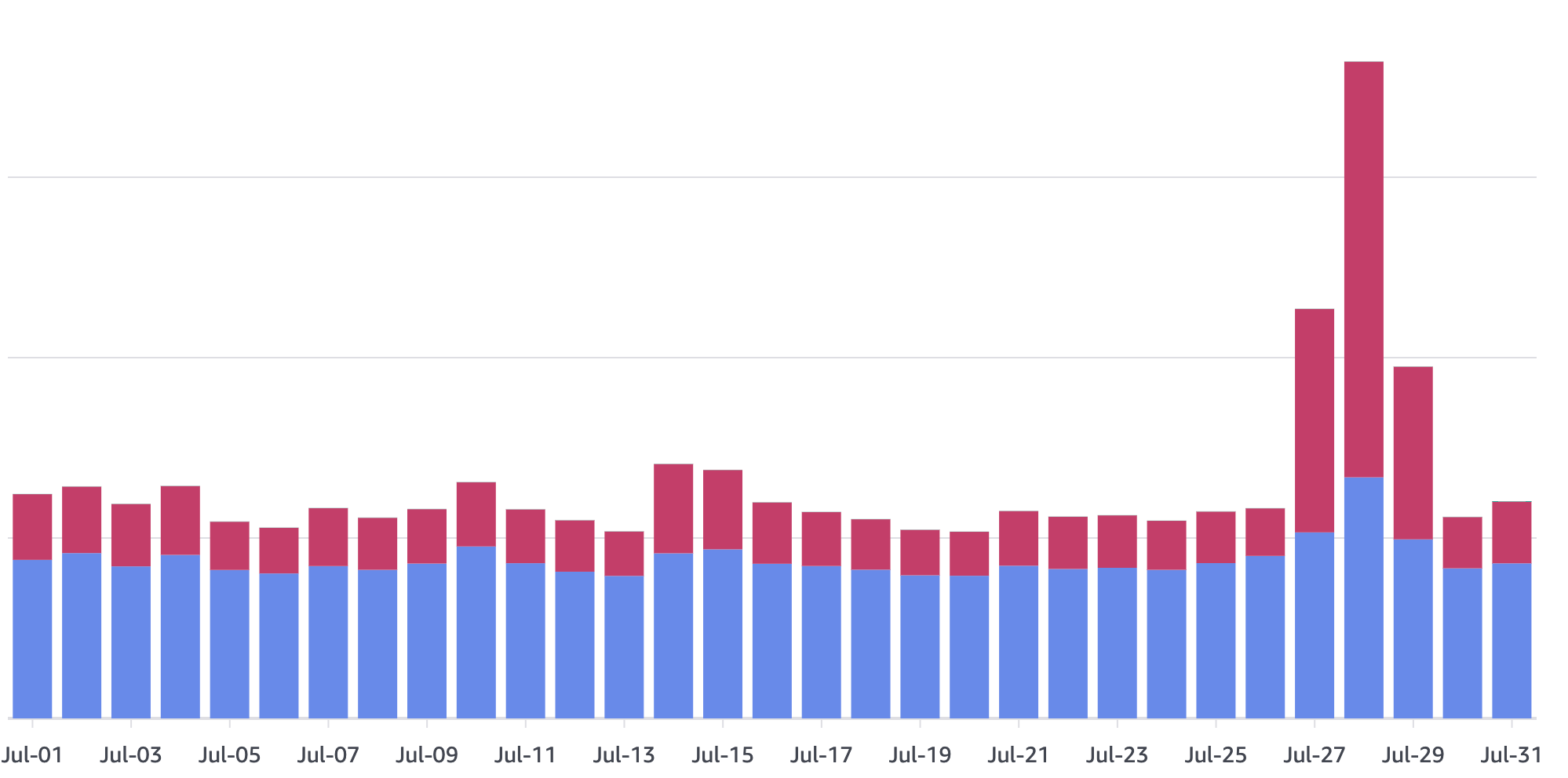 Optimizing our Datalake's Raw Data Layer by Smart Storage