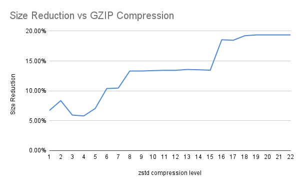 Optimizing our Datalake's Raw Data Layer by Smart Storage