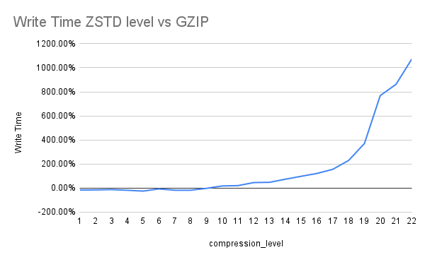 Optimizing our Datalake's Raw Data Layer by Smart Storage