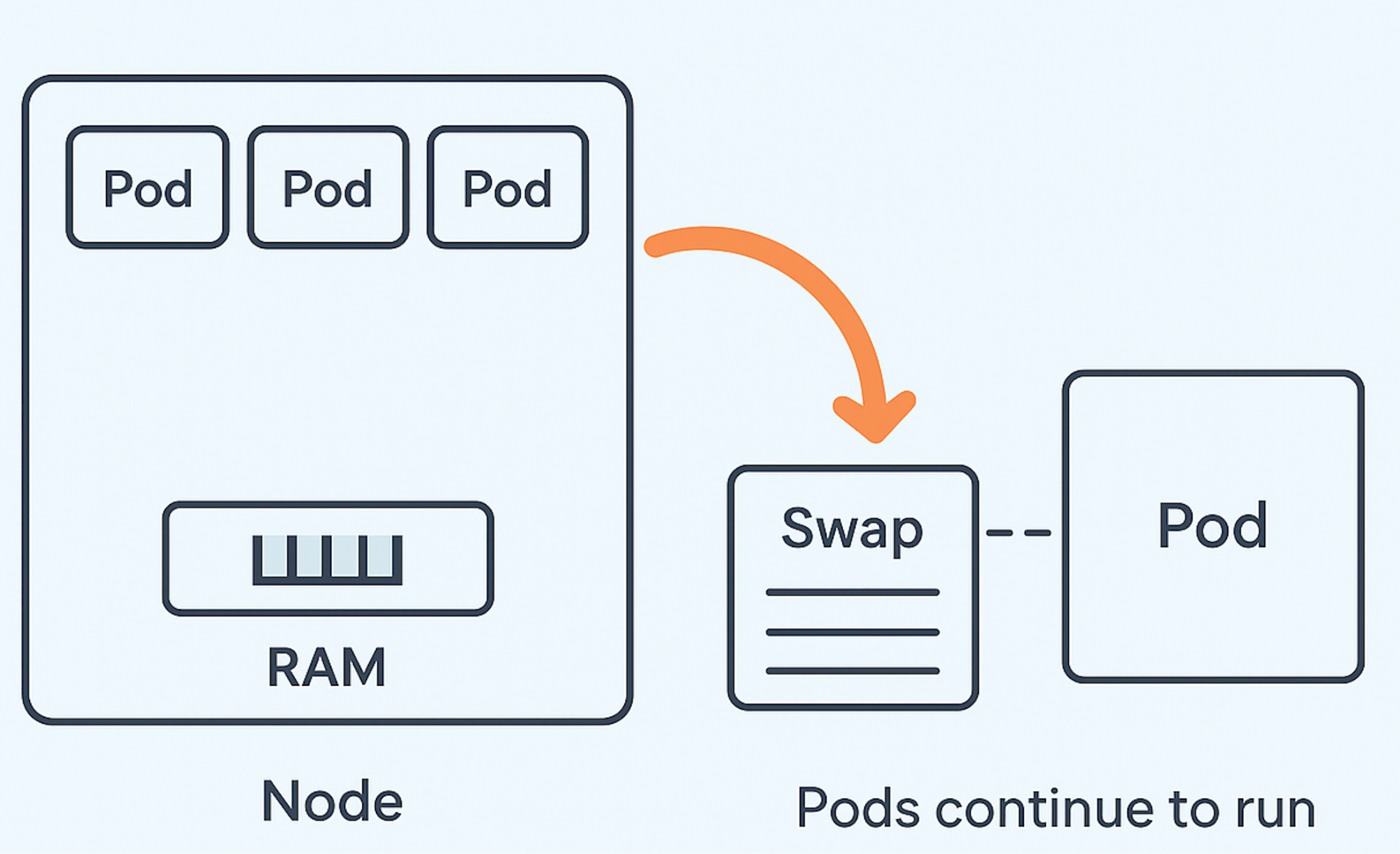 Enhancing Kubernetes Stability on AWS EKS by Leveraging the "Node Swap" feature in EKS