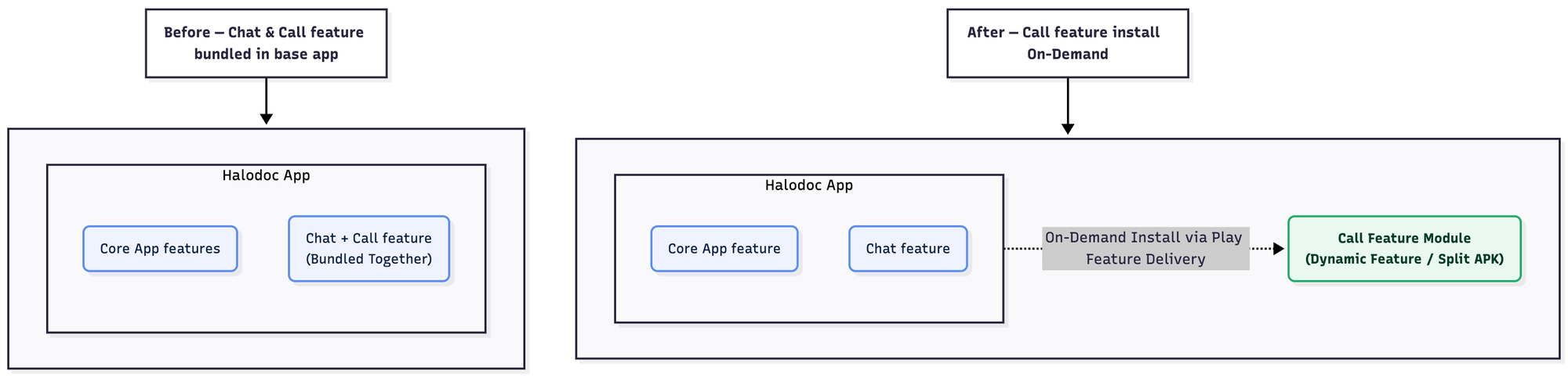 Modularizing at Scale: How Halodoc Adopted Android Dynamic Feature Modules