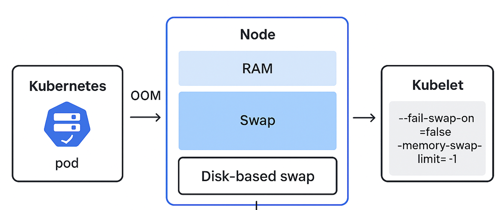 Enhancing Kubernetes Stability on AWS EKS by Leveraging the "Node Swap" feature in EKS