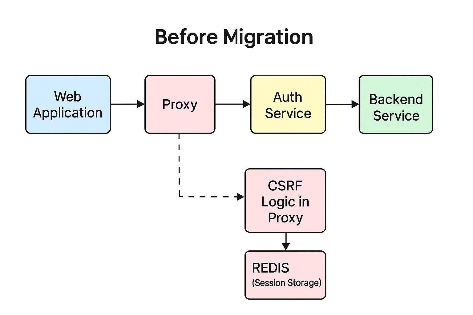 Centralising Web Authentication & CSRF on Tyk Gateway at Halodoc