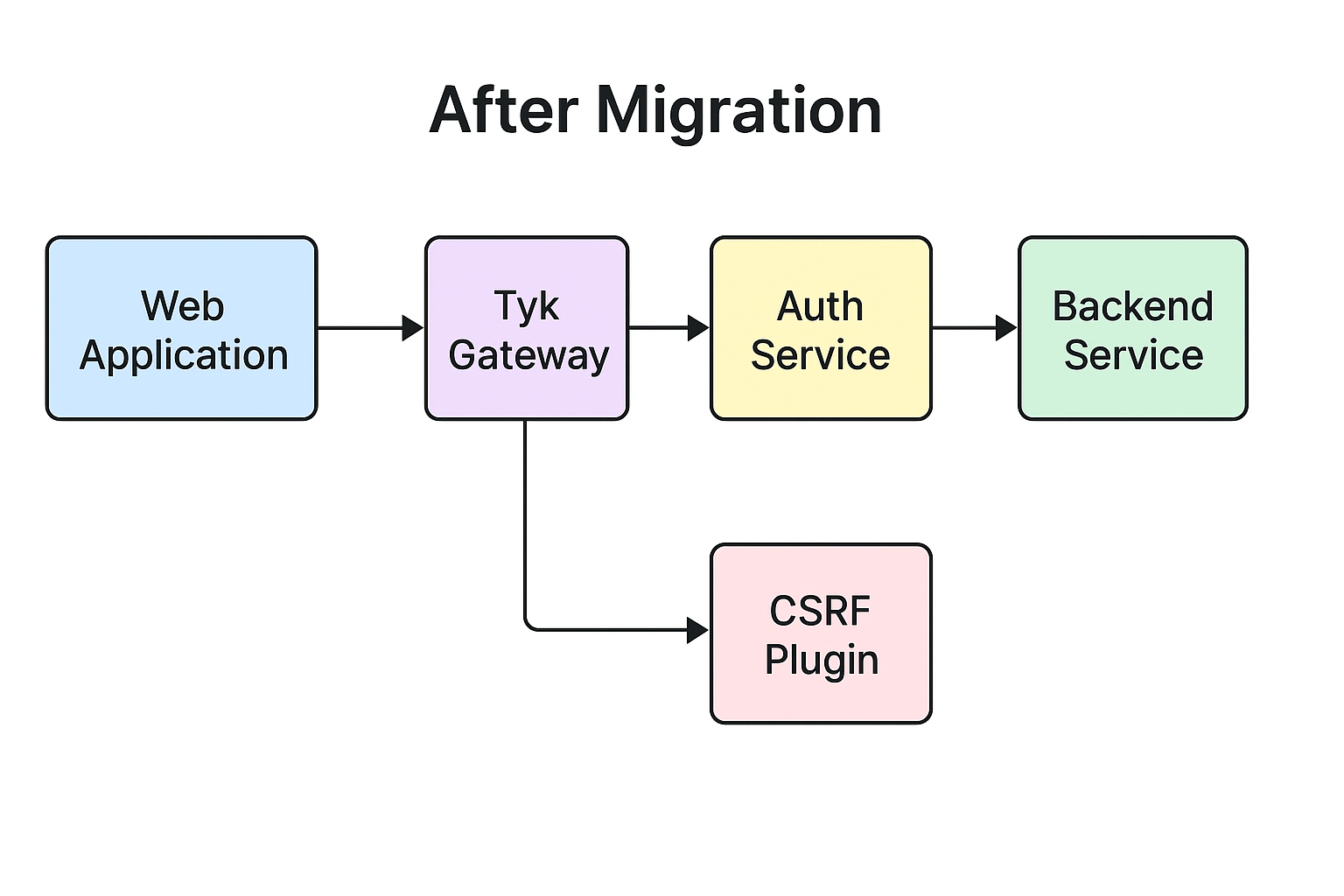 Centralising Web Authentication & CSRF on Tyk Gateway at Halodoc