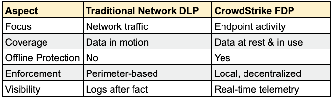 How Halodoc Prevents Data Leaks with CrowdStrike Falcon Data Protection
