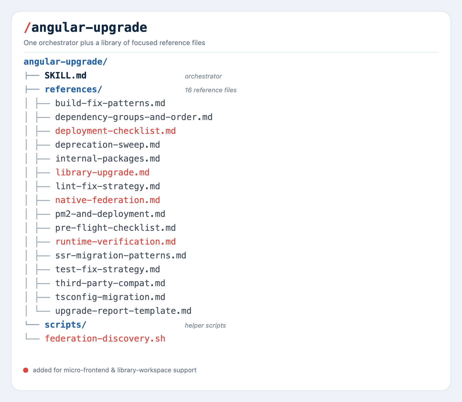 The /angular-upgrade skill: a SKILL.md orchestrator plus a library of focused reference files