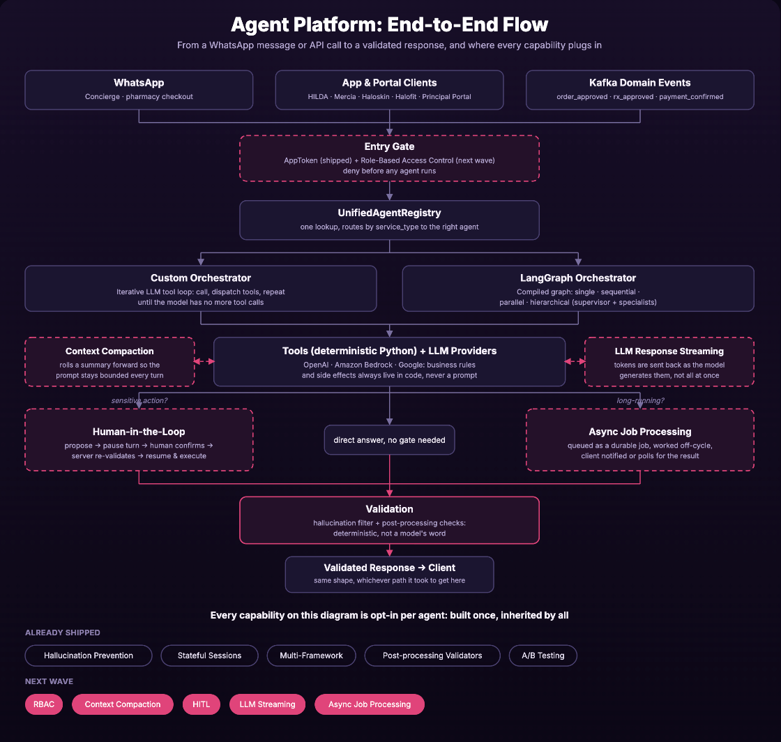 Agent Platform end-to-end flow diagram: client requests pass through an RBAC entry gate into the UnifiedAgentRegistry, which routes to the Custom or LangGraph orchestrator, through tools and LLM providers, an optional human-in-the-loop or async job step, and a validation stage before returning a validated response. Every next-wave capability shares one dashed-border style; every shipped capability is solid.
