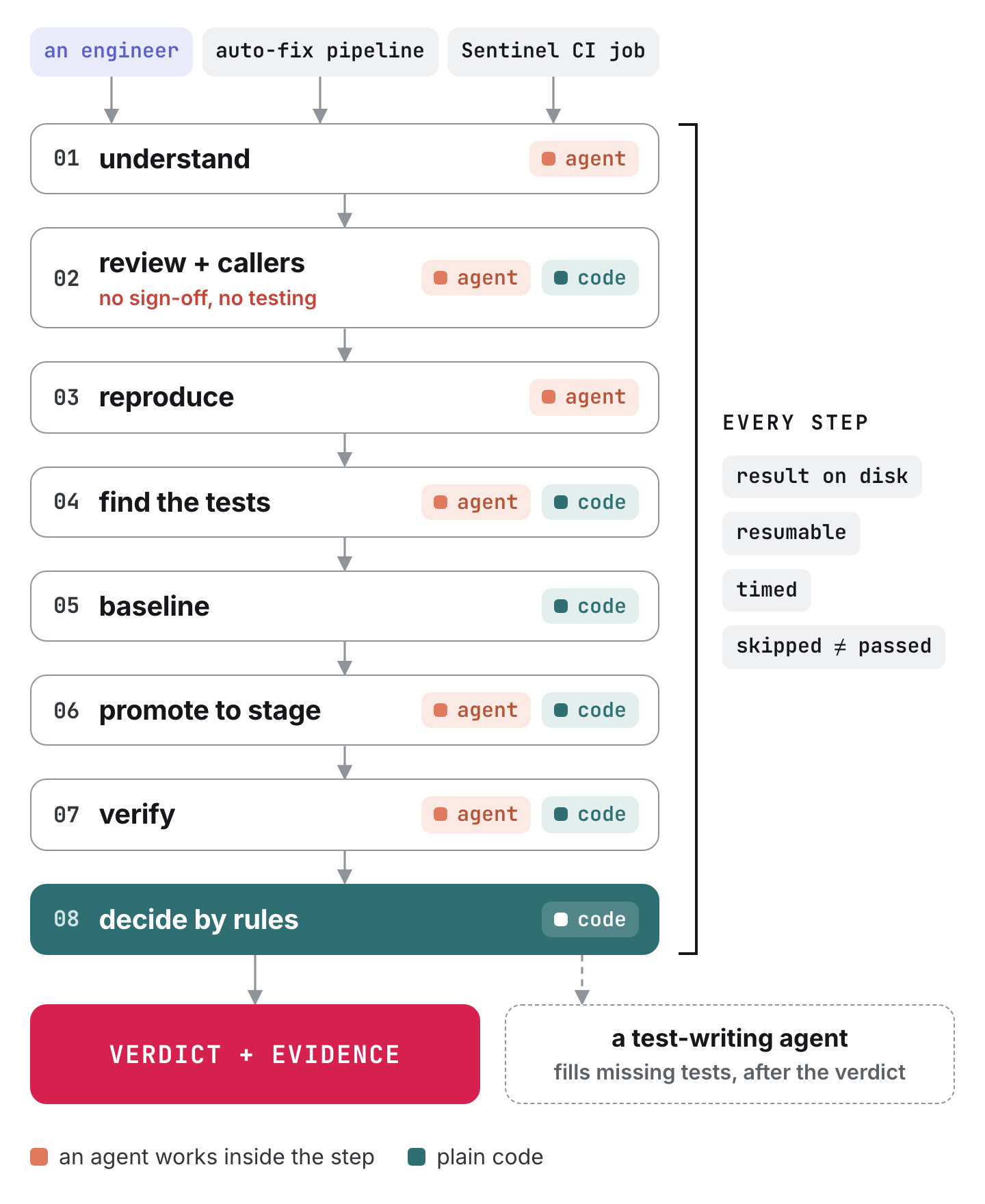 Sentinel's fixed path: eight steps from the change to a rule-based verdict, with its evidence