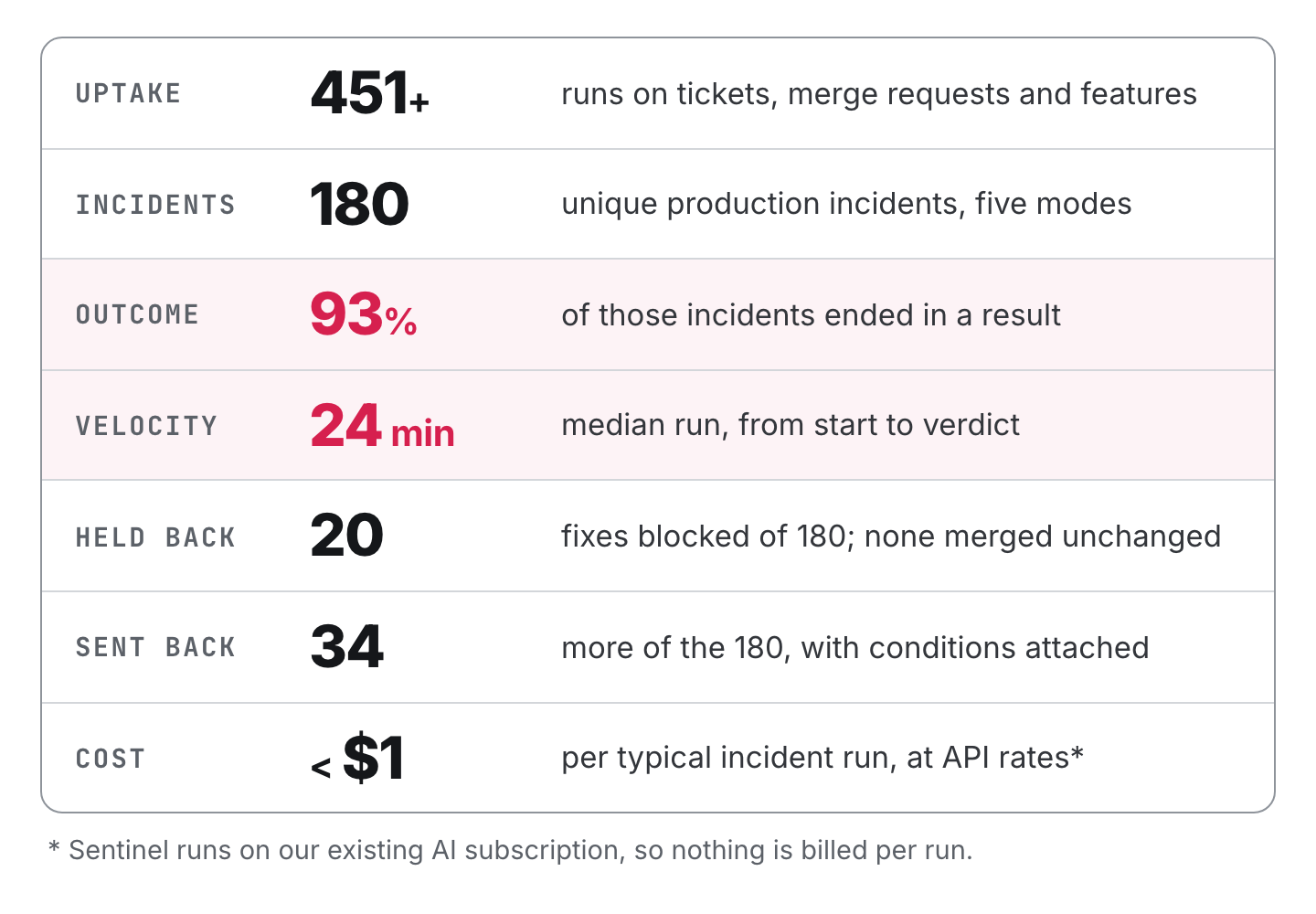 Sentinel outcomes: 451+ runs, 180 incidents, 93% got a result, 24 min median, under $1 a run