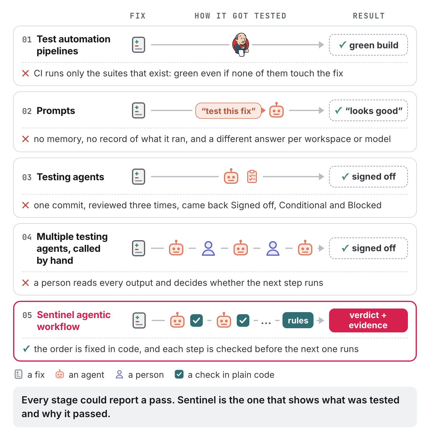 How testing a fix evolved in five stages, from CI suites to Sentinel, and what each one missed