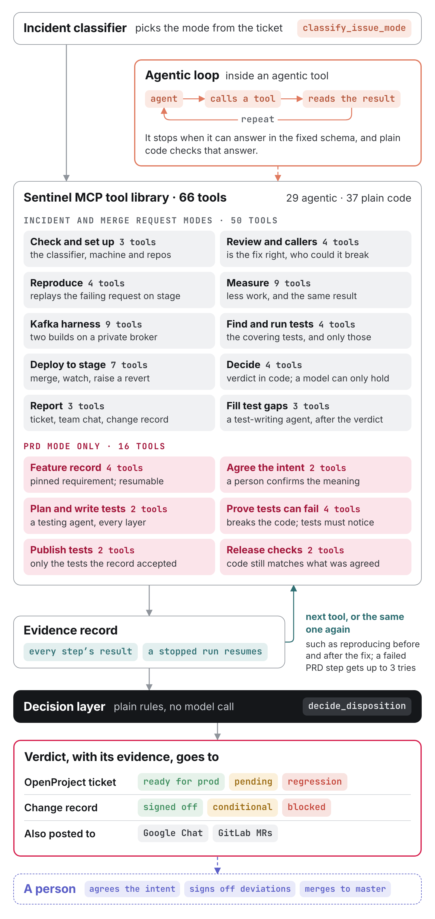 Sentinel end to end: incident classifier, 66 MCP tools in 16 groups, decision layer and verdict