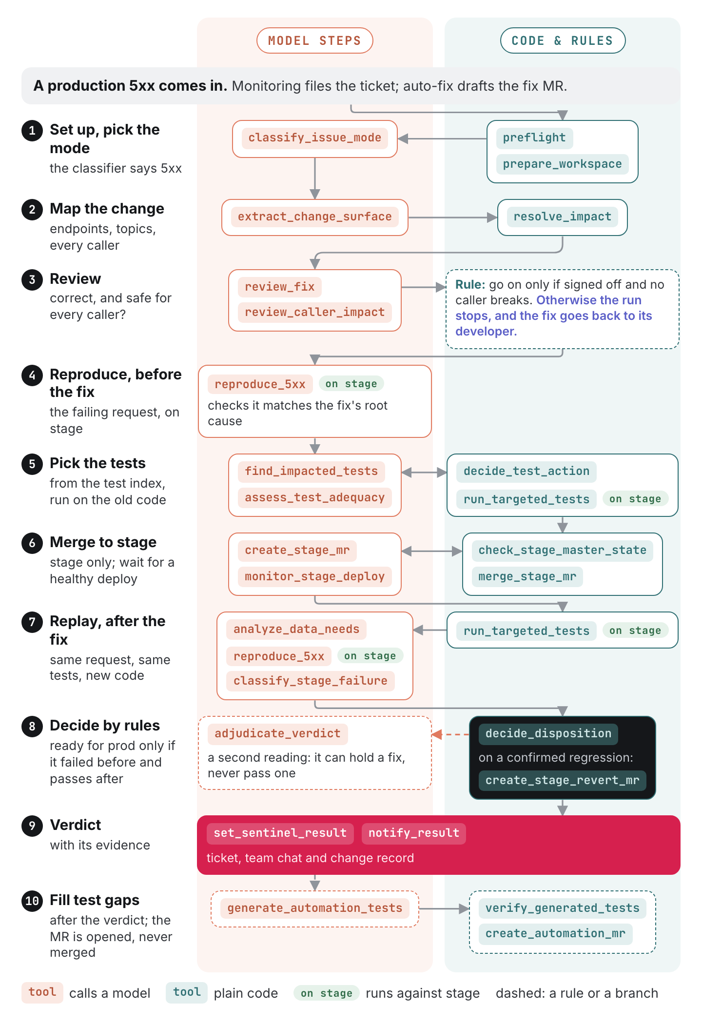 The 5xx mode in ten steps, showing which MCP tools call a model and which are plain code