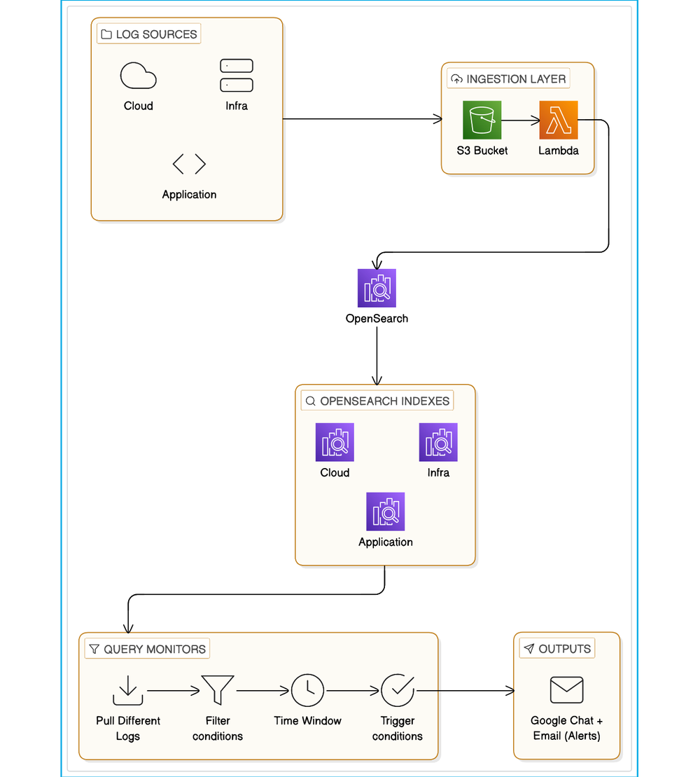 Leveraging Correlation in OpenSearch