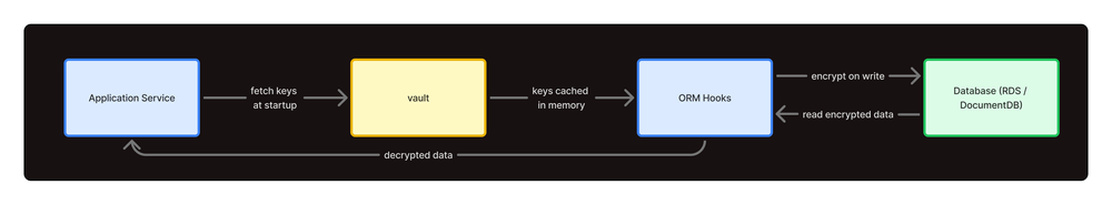 Building Secure PII Encryption at Scale