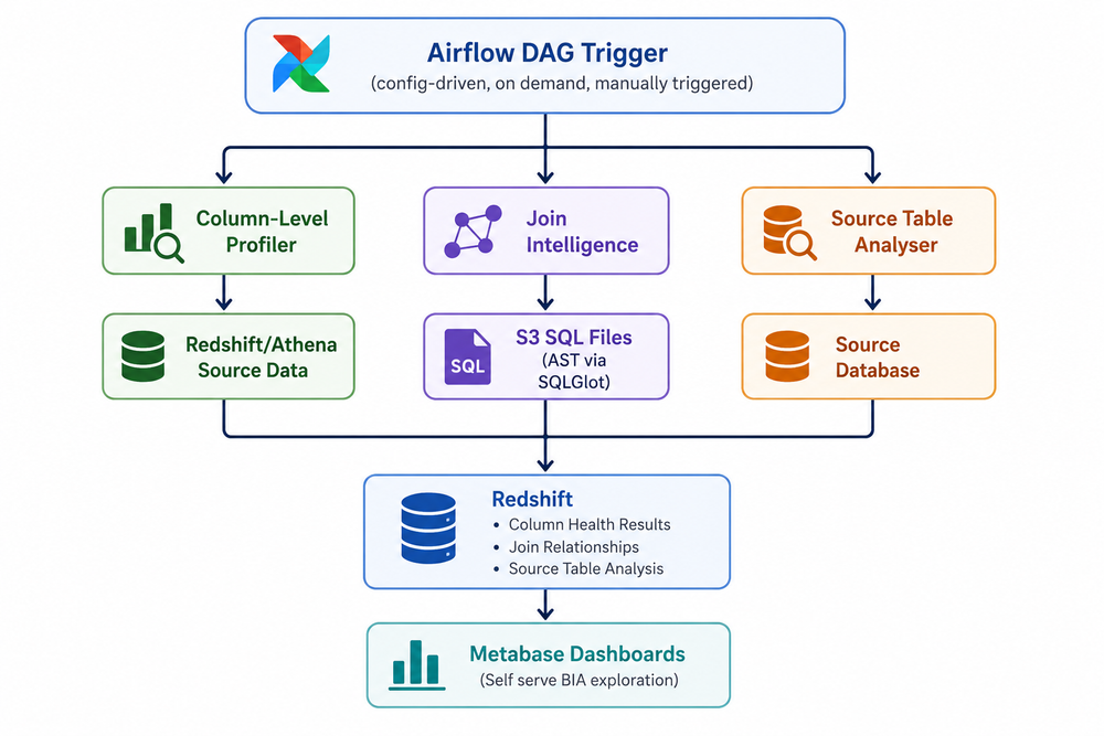 Enabling Data Intelligence: Data Profiling Framework