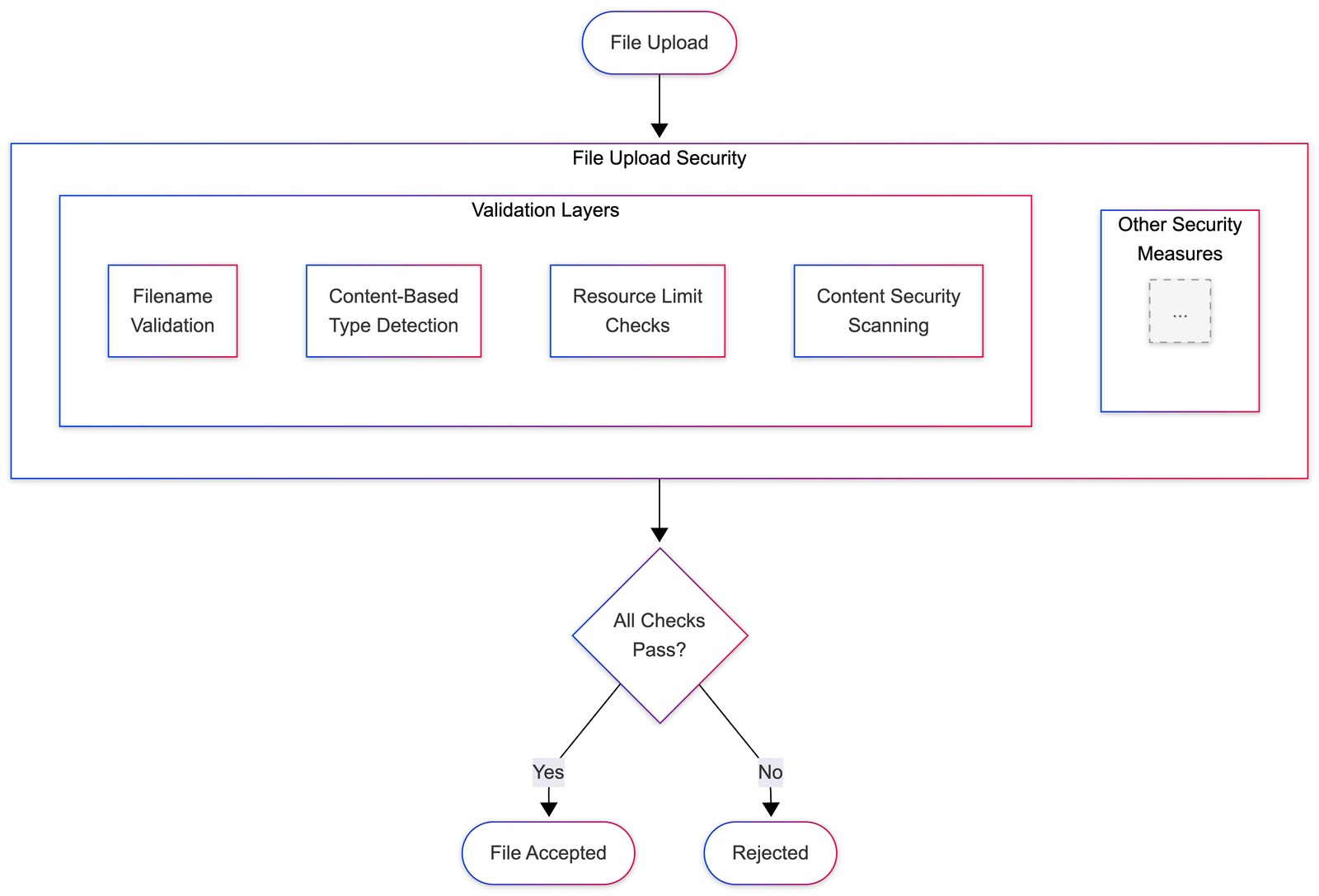 file validation add in | file type validation while... Secure File Uploads with Multi-Layer Validation