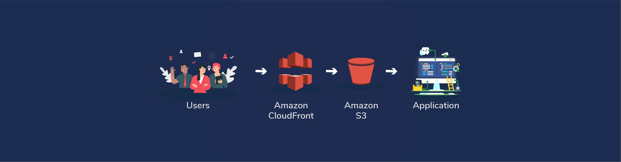 Deploying Static Web Applications using AWS S3, CloudFront and its benefits